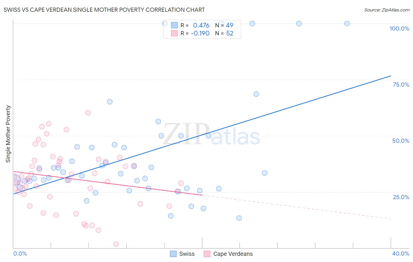 Swiss vs Cape Verdean Single Mother Poverty