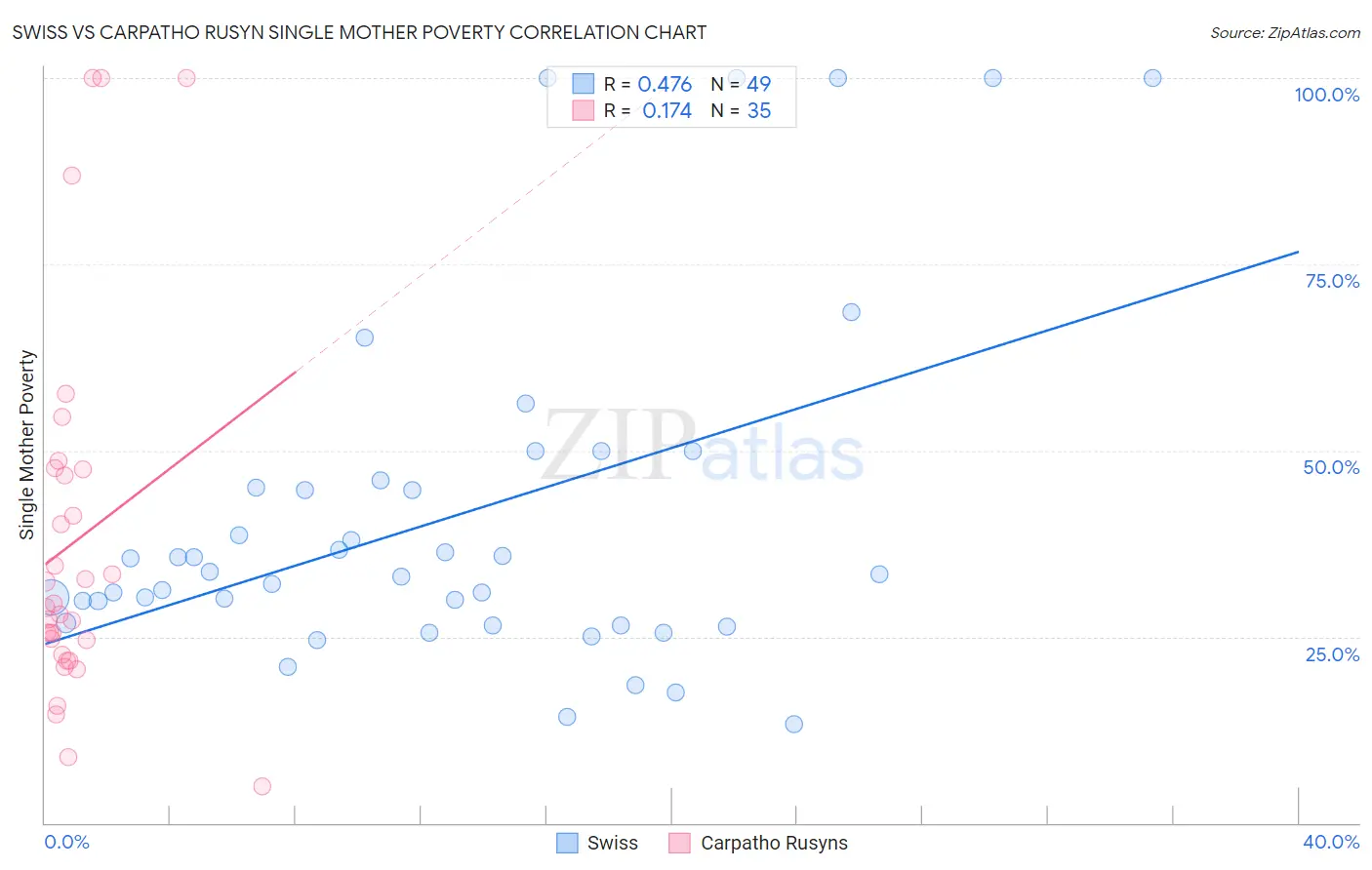 Swiss vs Carpatho Rusyn Single Mother Poverty