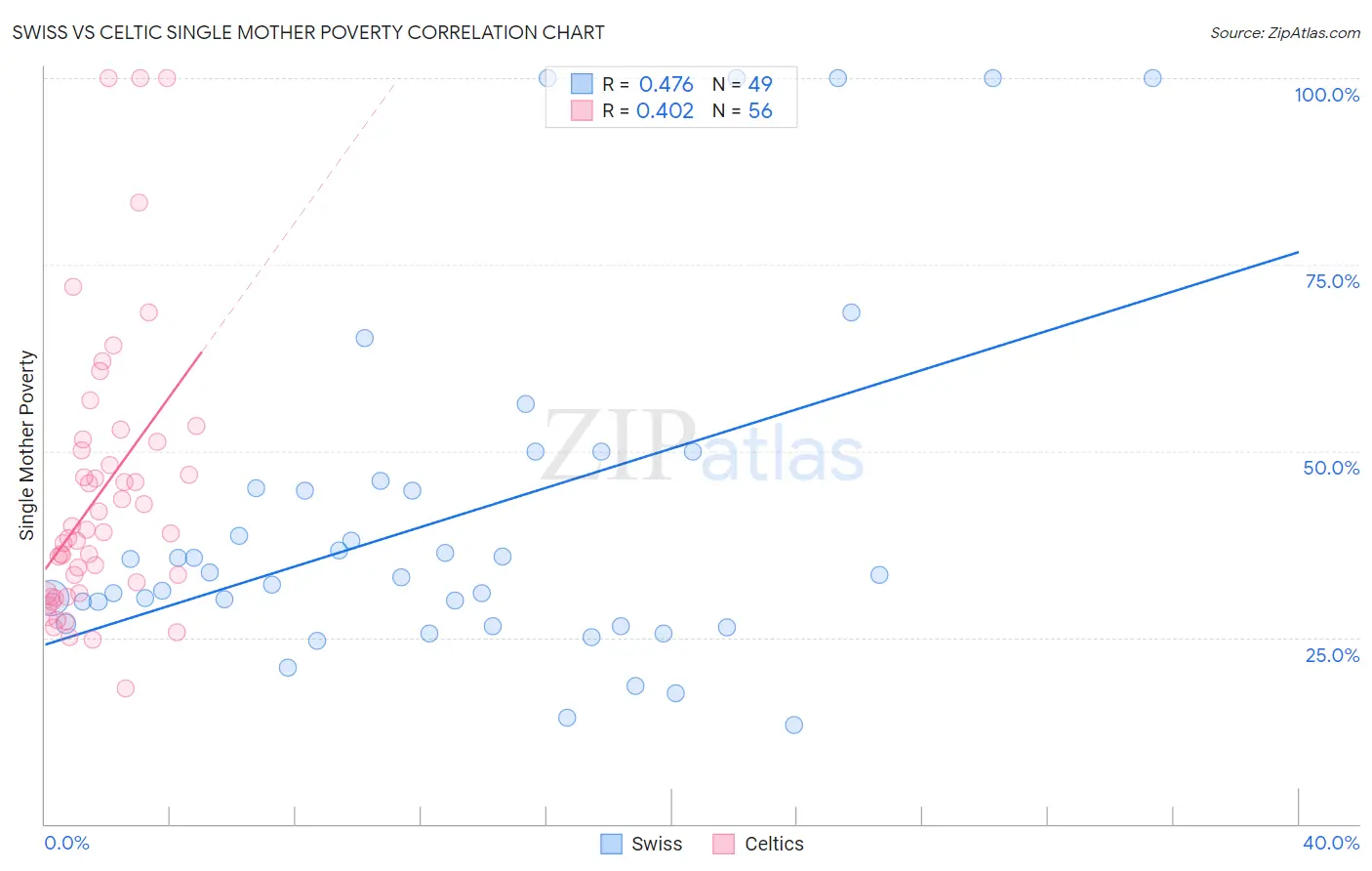 Swiss vs Celtic Single Mother Poverty