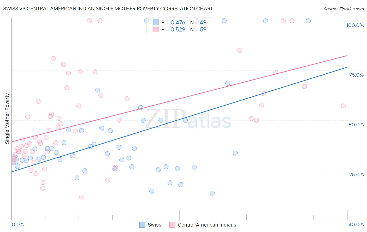 Swiss vs Central American Indian Single Mother Poverty