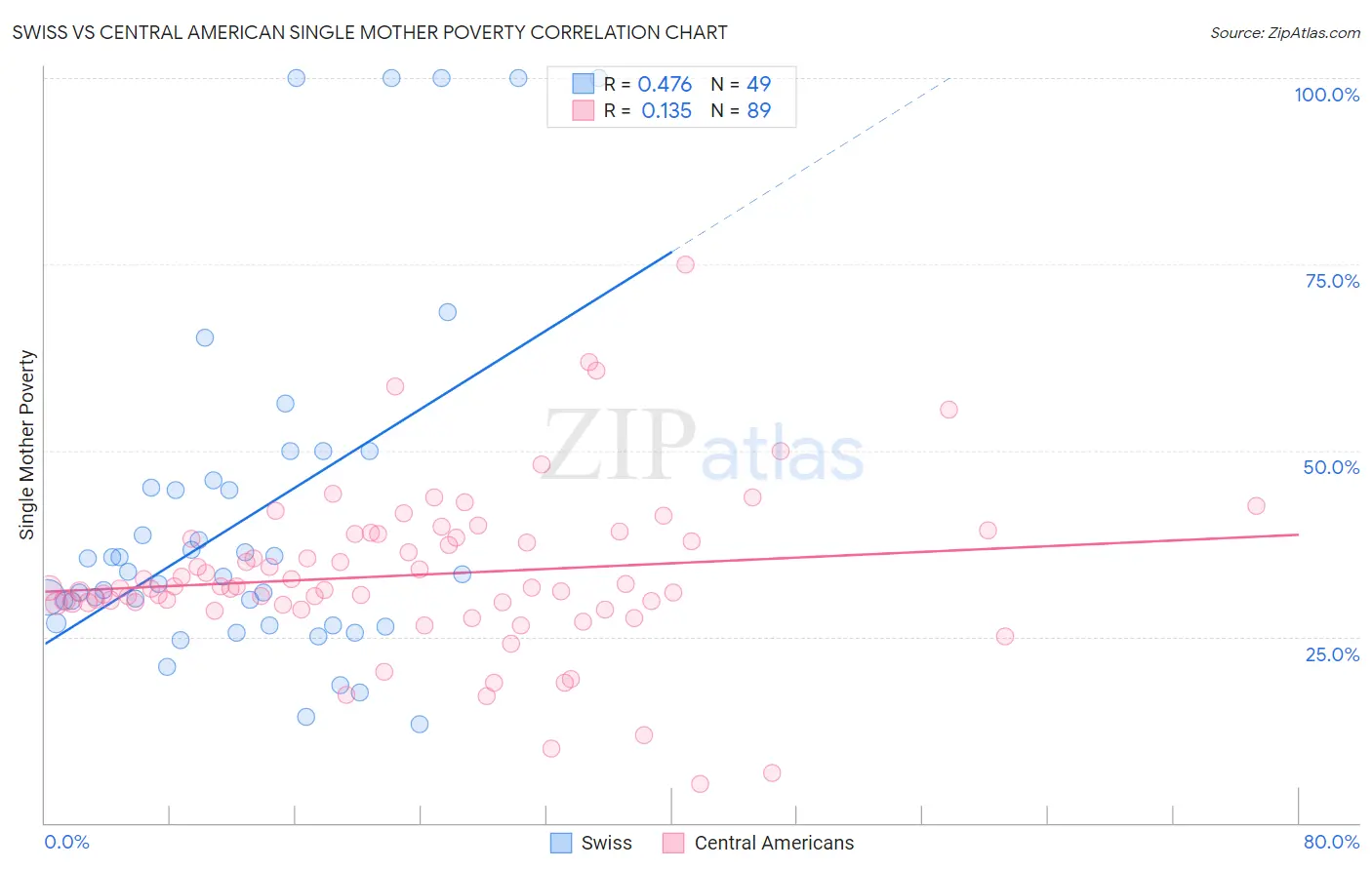 Swiss vs Central American Single Mother Poverty