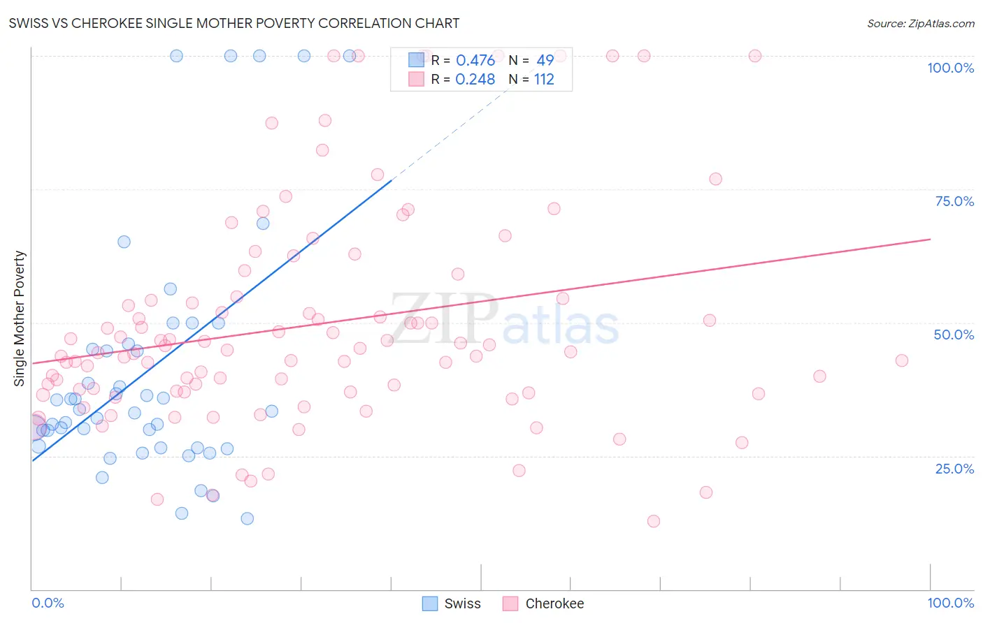 Swiss vs Cherokee Single Mother Poverty