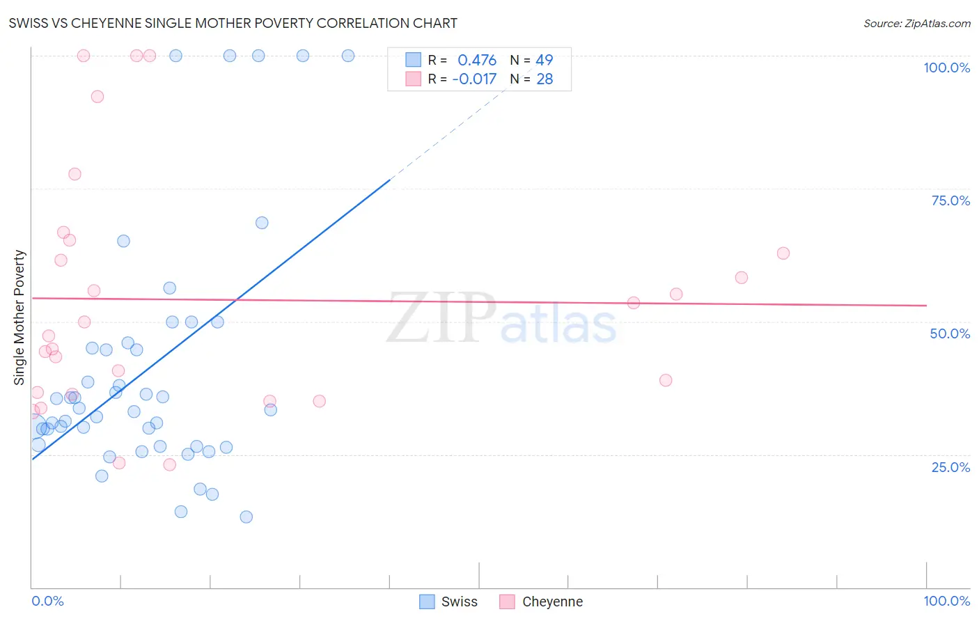 Swiss vs Cheyenne Single Mother Poverty