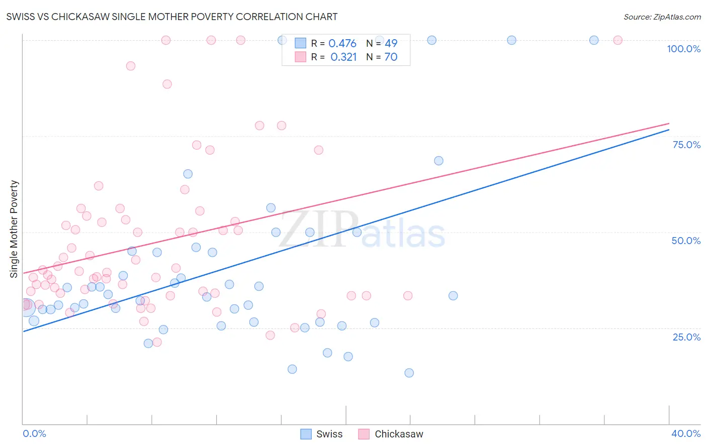 Swiss vs Chickasaw Single Mother Poverty