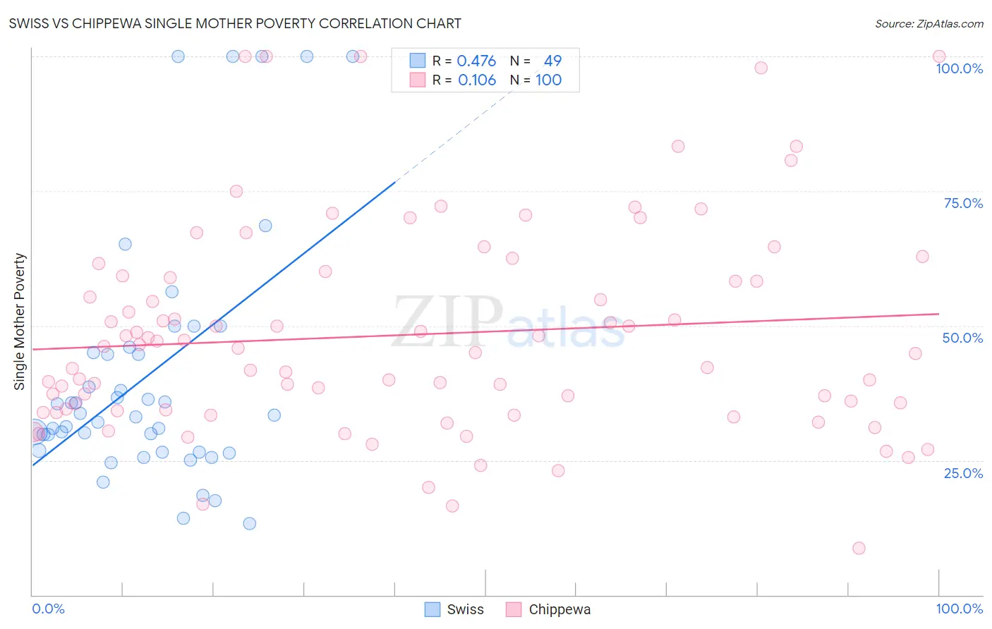 Swiss vs Chippewa Single Mother Poverty