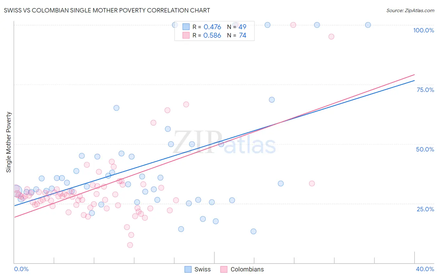 Swiss vs Colombian Single Mother Poverty