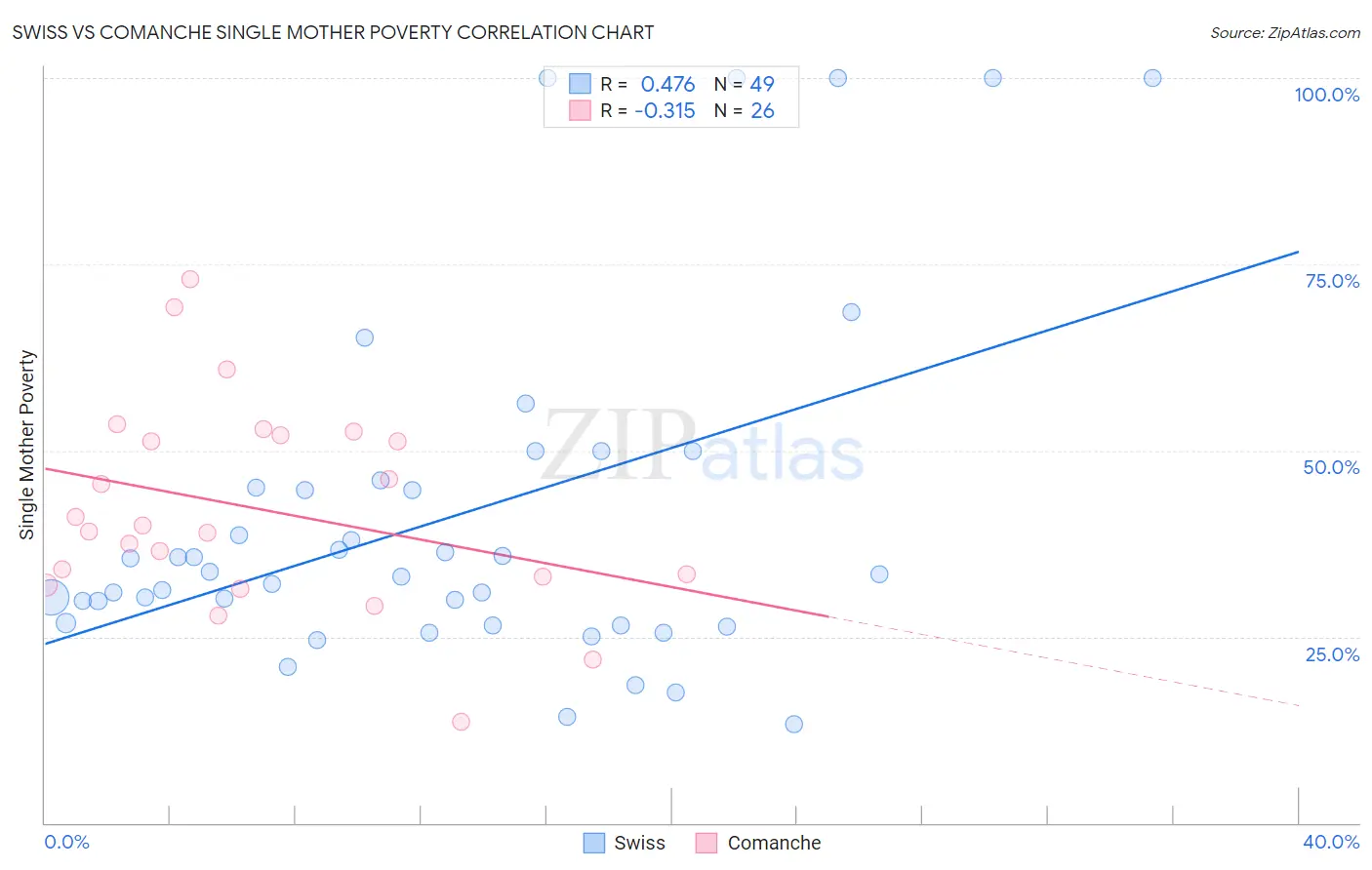 Swiss vs Comanche Single Mother Poverty