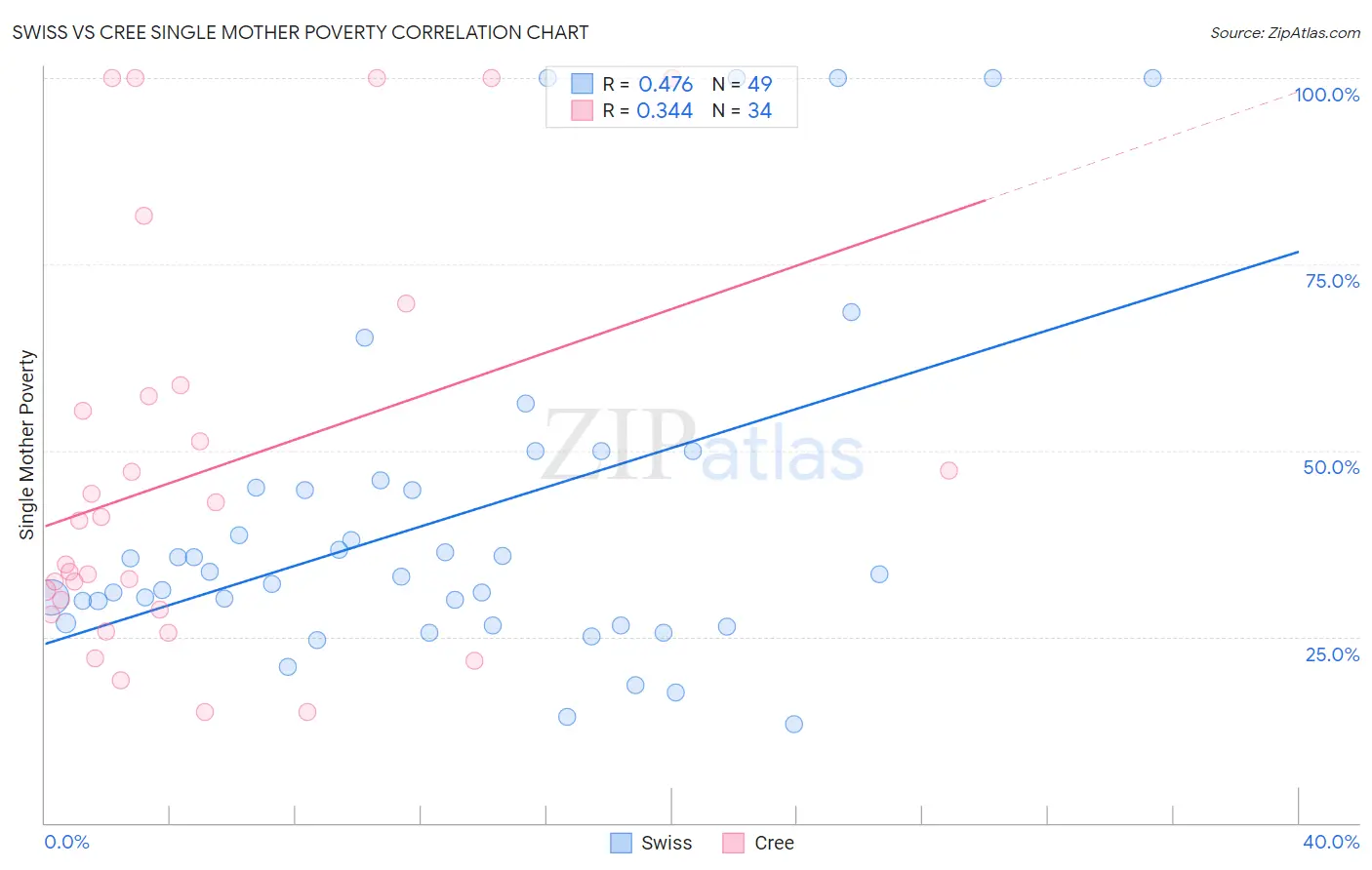 Swiss vs Cree Single Mother Poverty
