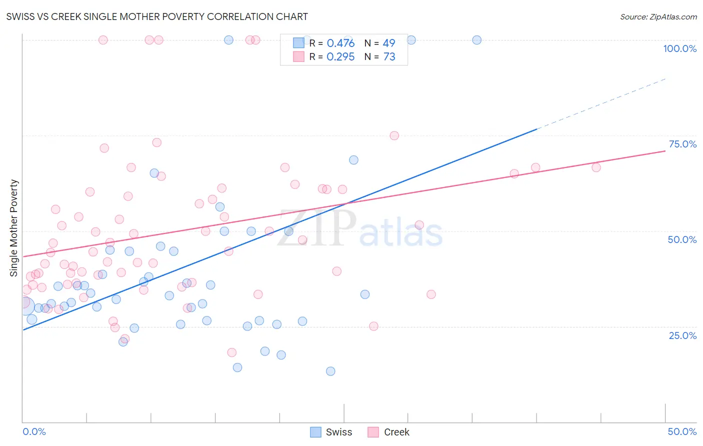 Swiss vs Creek Single Mother Poverty
