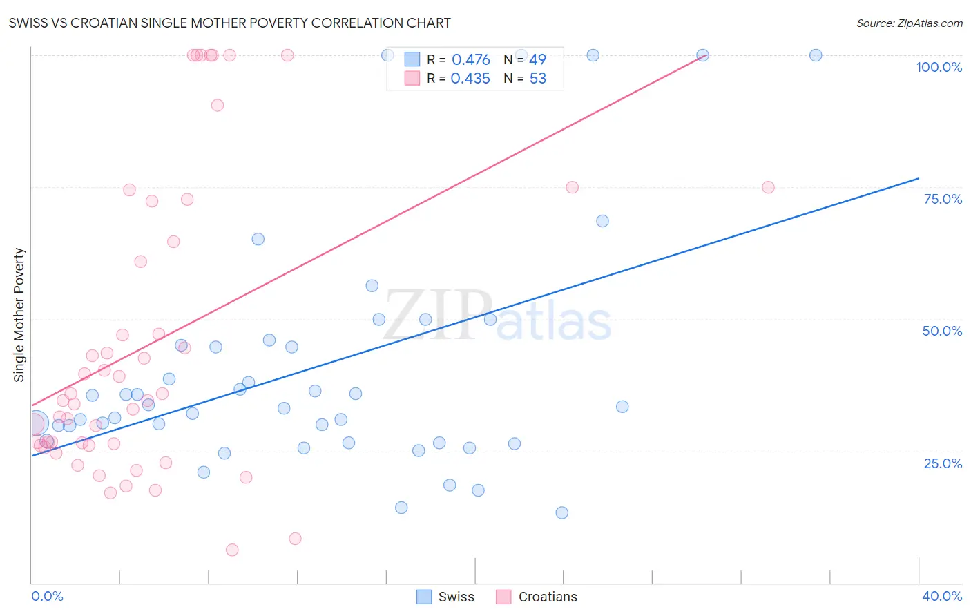 Swiss vs Croatian Single Mother Poverty