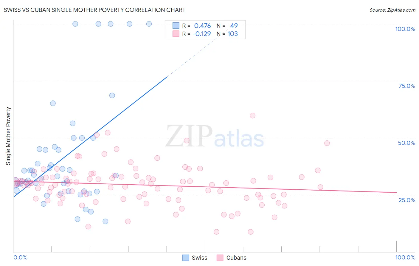 Swiss vs Cuban Single Mother Poverty