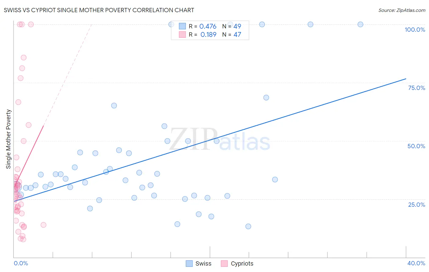 Swiss vs Cypriot Single Mother Poverty