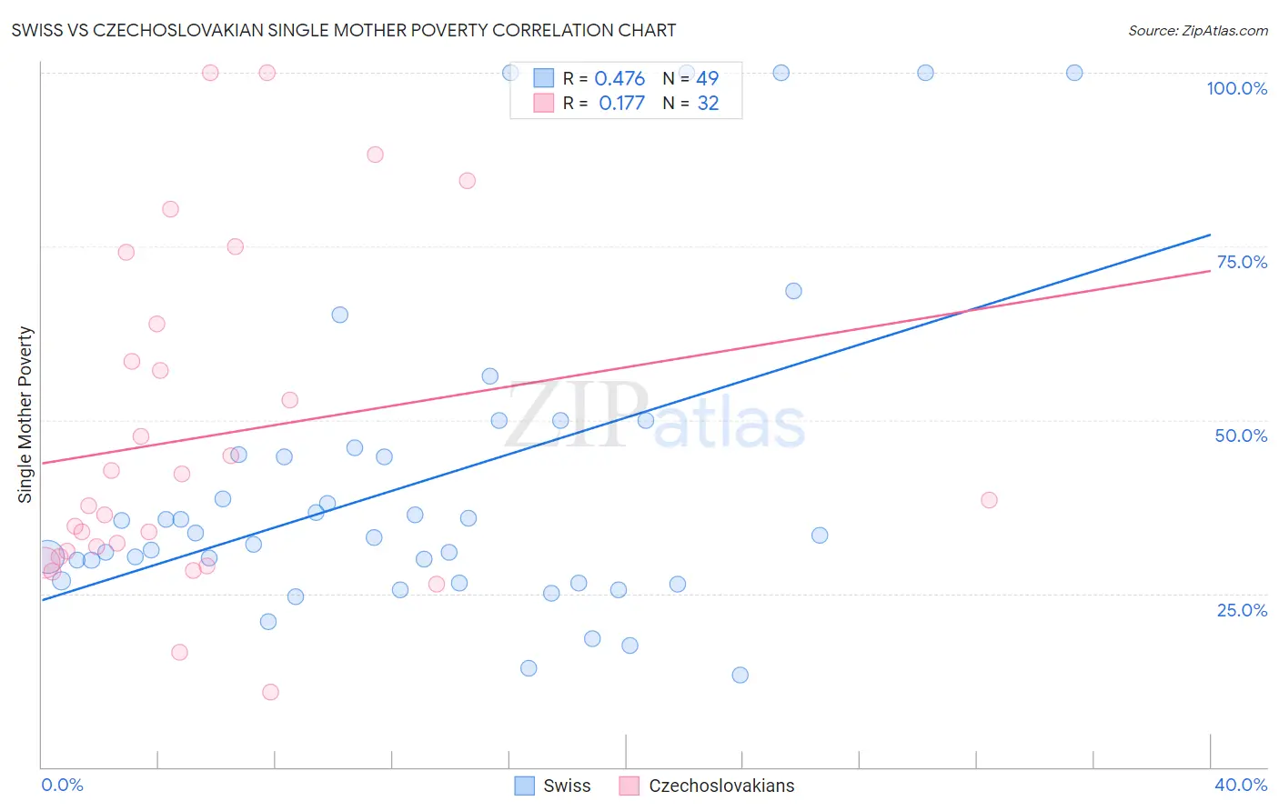 Swiss vs Czechoslovakian Single Mother Poverty
