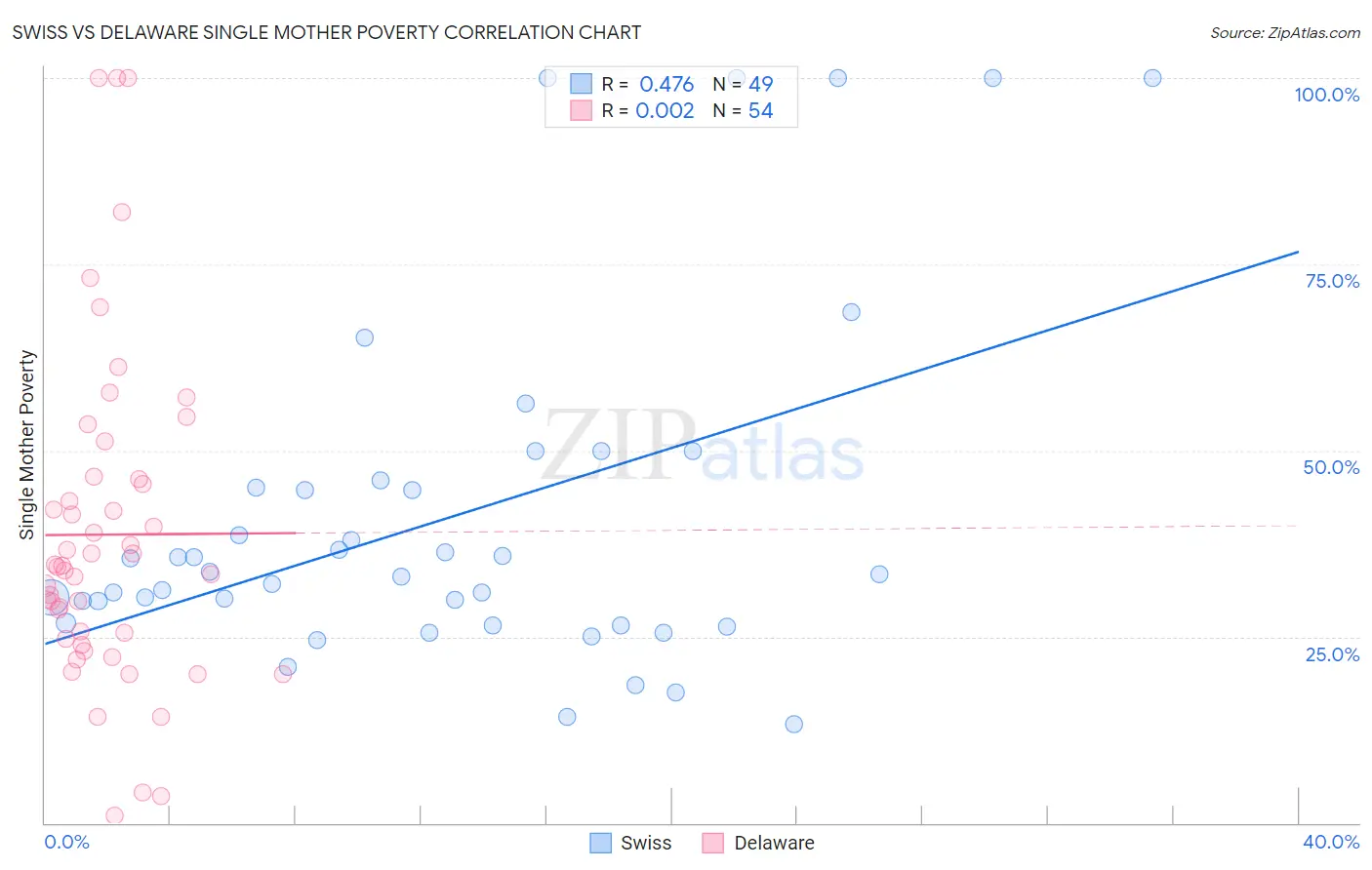 Swiss vs Delaware Single Mother Poverty