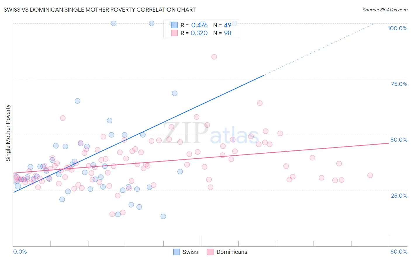 Swiss vs Dominican Single Mother Poverty