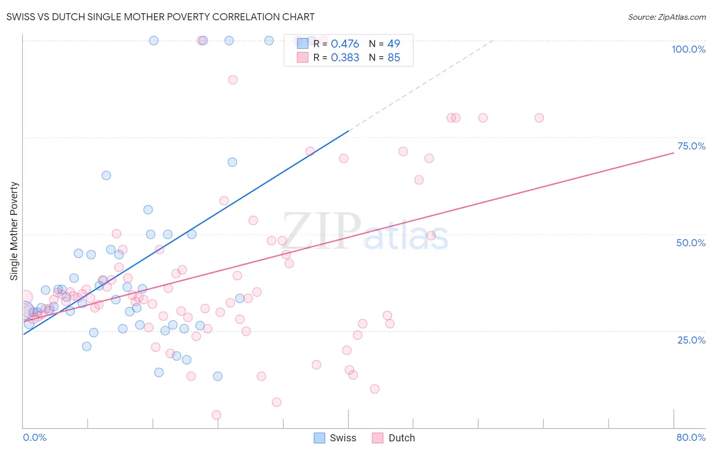 Swiss vs Dutch Single Mother Poverty