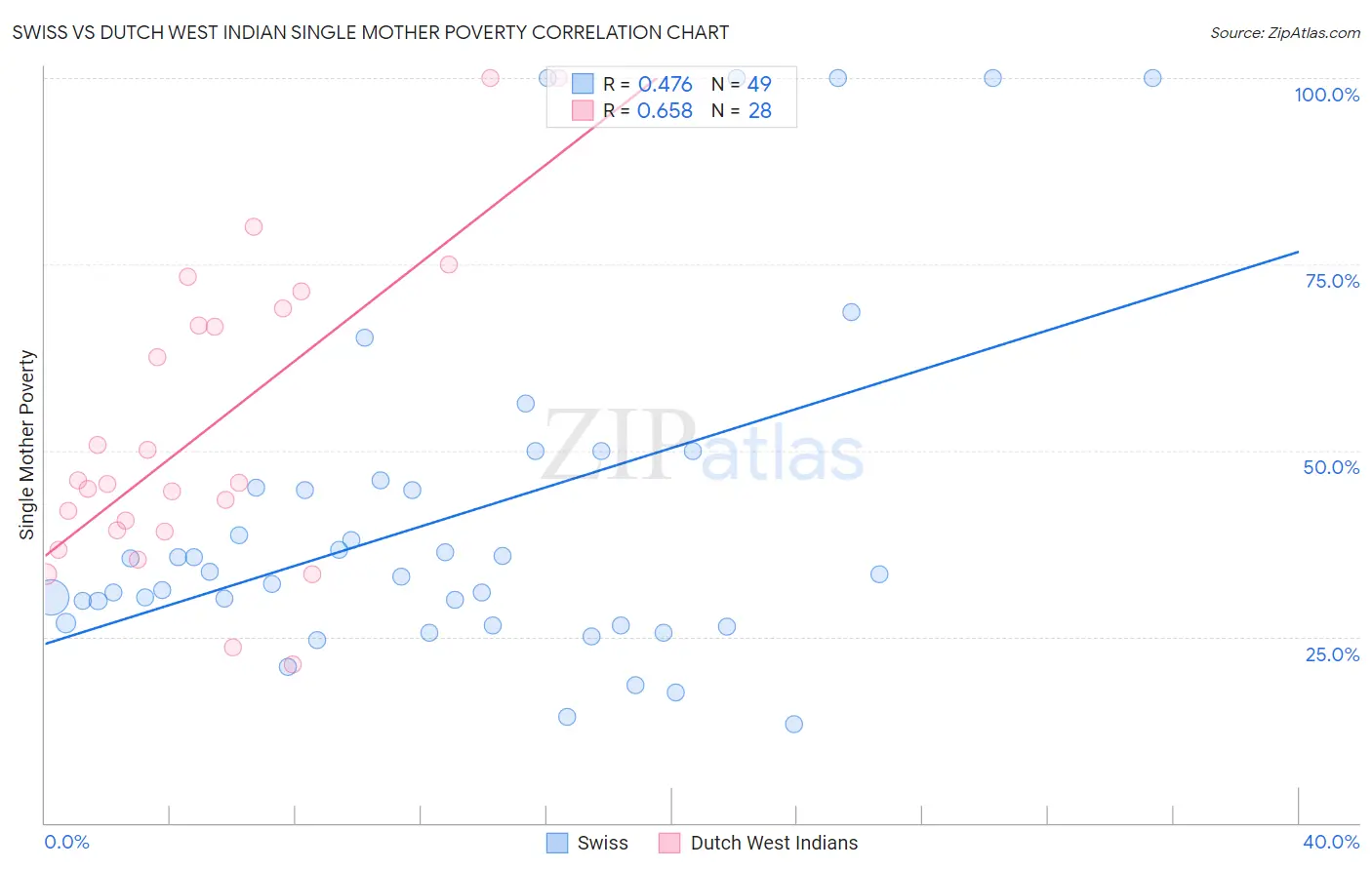 Swiss vs Dutch West Indian Single Mother Poverty