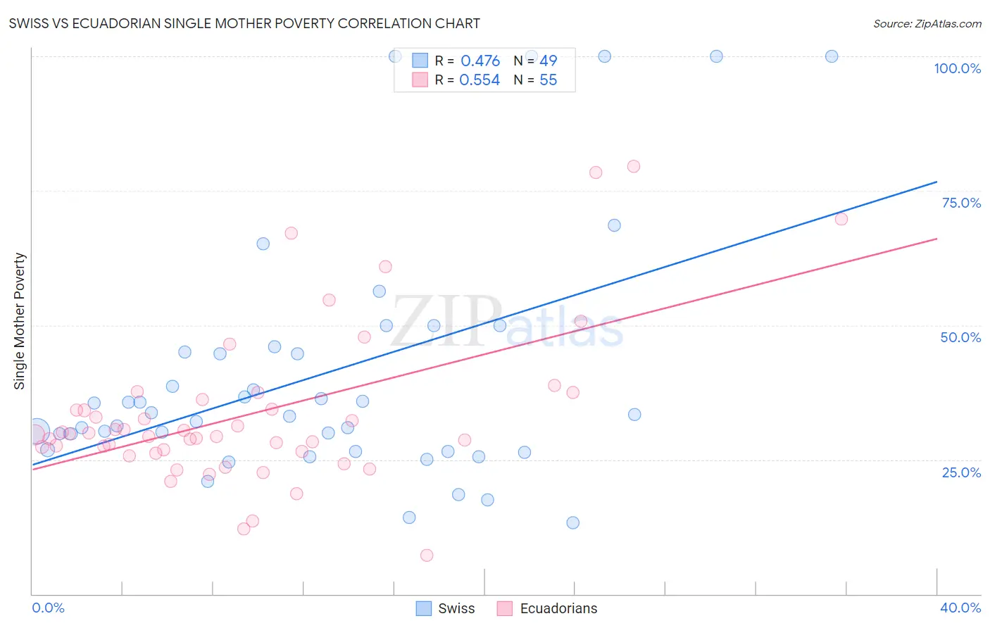 Swiss vs Ecuadorian Single Mother Poverty