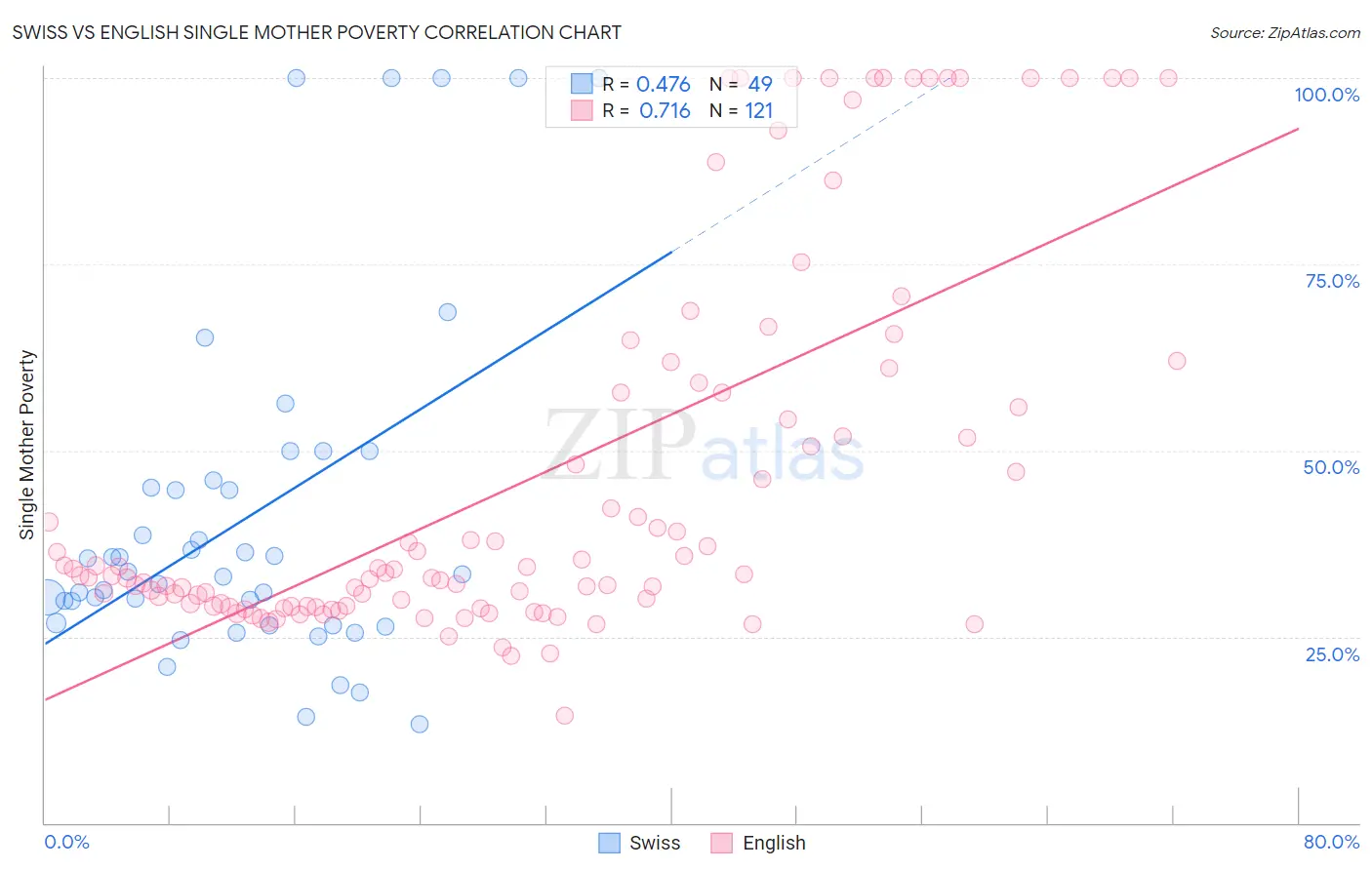 Swiss vs English Single Mother Poverty