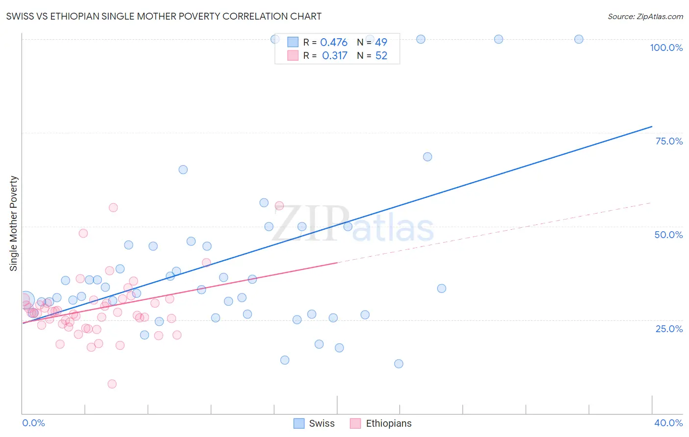 Swiss vs Ethiopian Single Mother Poverty