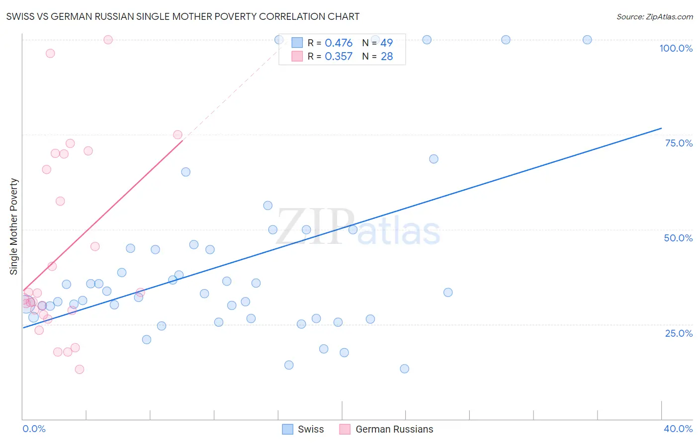 Swiss vs German Russian Single Mother Poverty