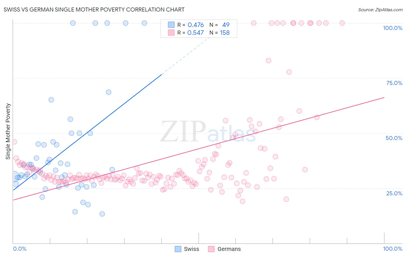 Swiss vs German Single Mother Poverty