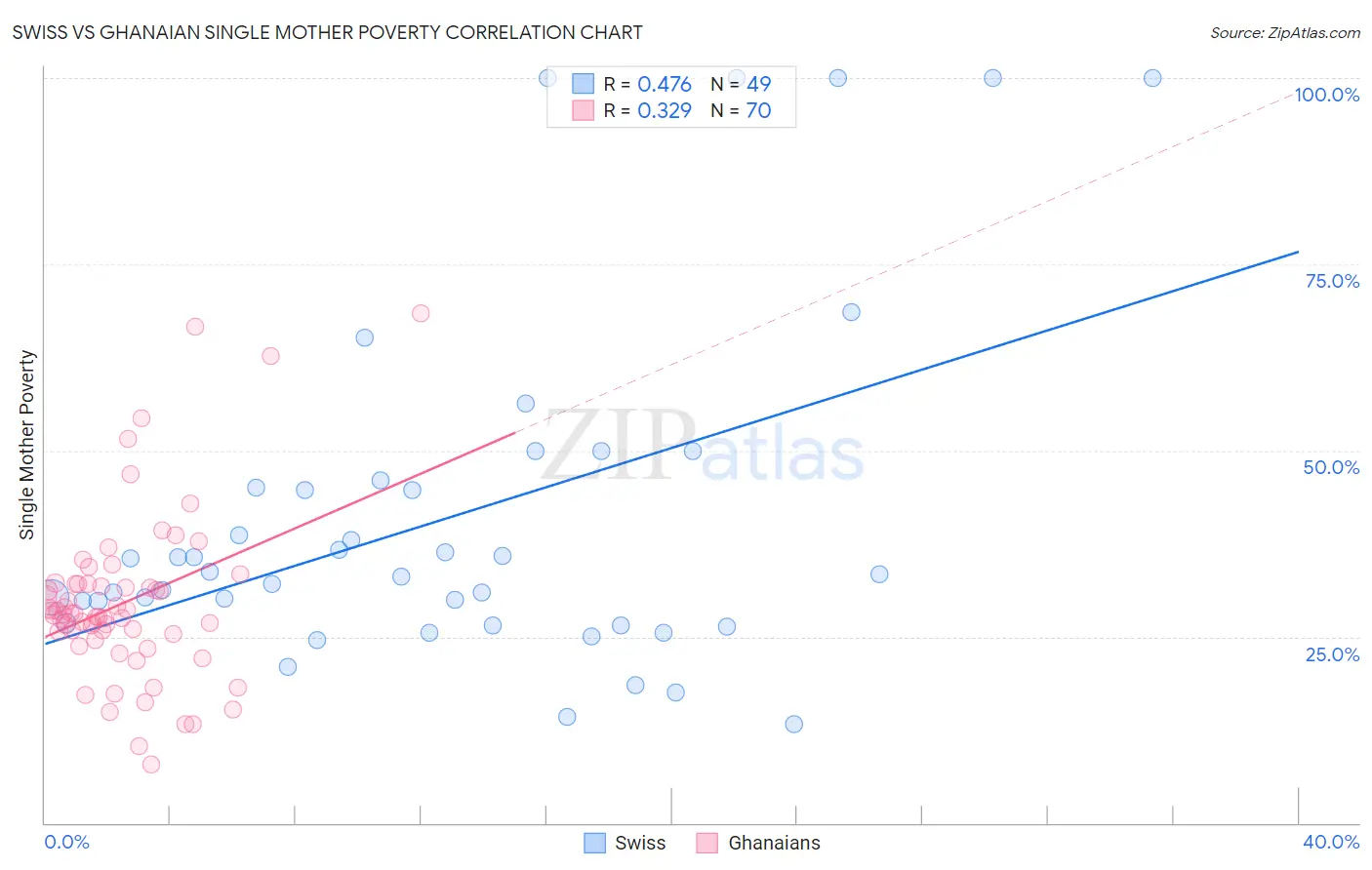 Swiss vs Ghanaian Single Mother Poverty