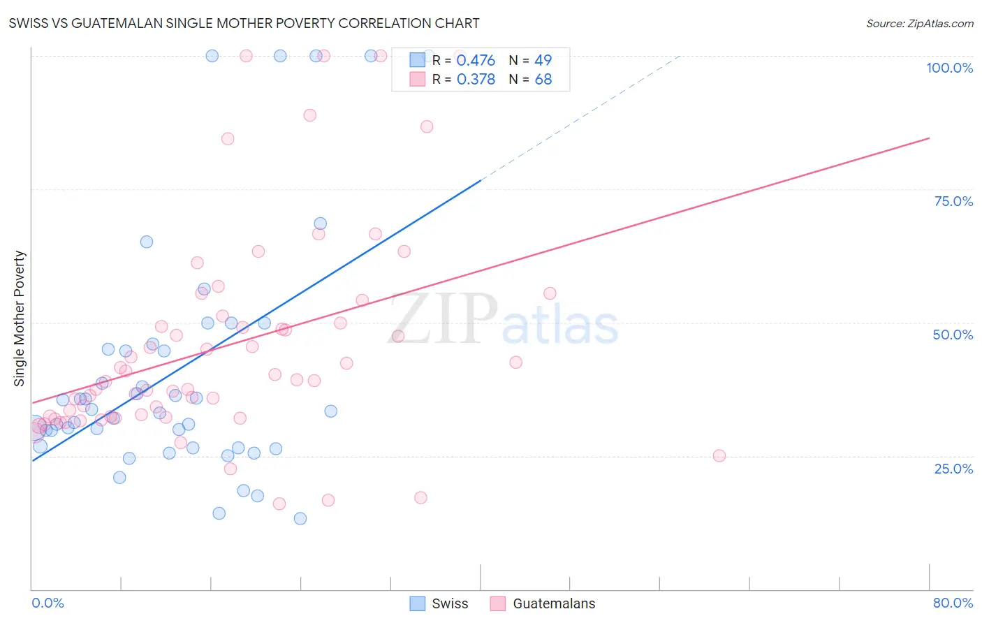 Swiss vs Guatemalan Single Mother Poverty