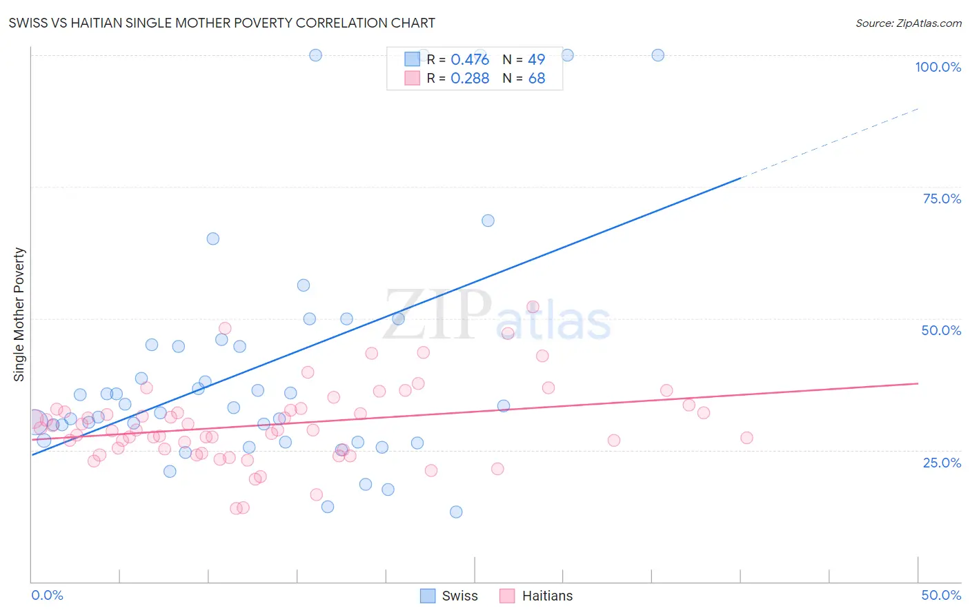 Swiss vs Haitian Single Mother Poverty