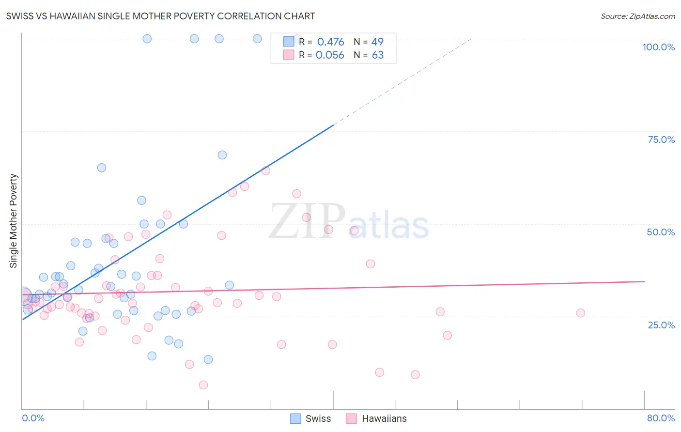 Swiss vs Hawaiian Single Mother Poverty