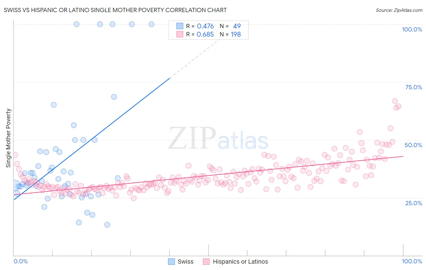Swiss vs Hispanic or Latino Single Mother Poverty