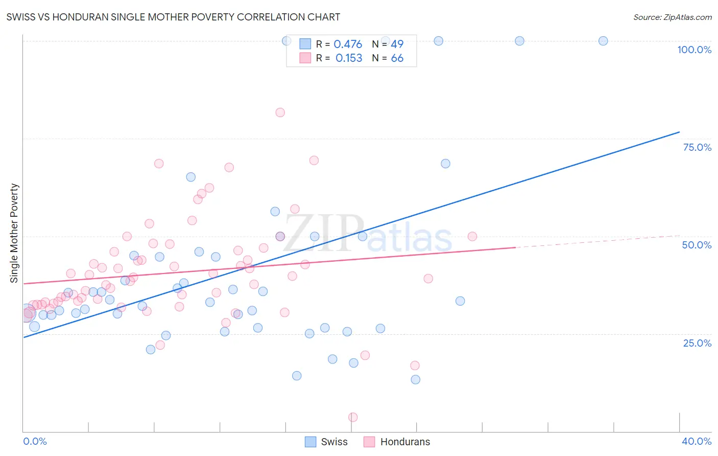 Swiss vs Honduran Single Mother Poverty