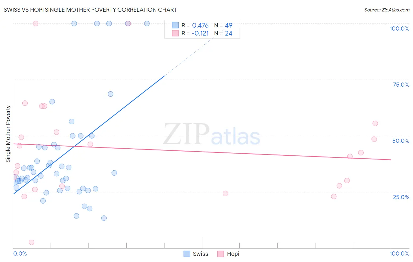 Swiss vs Hopi Single Mother Poverty