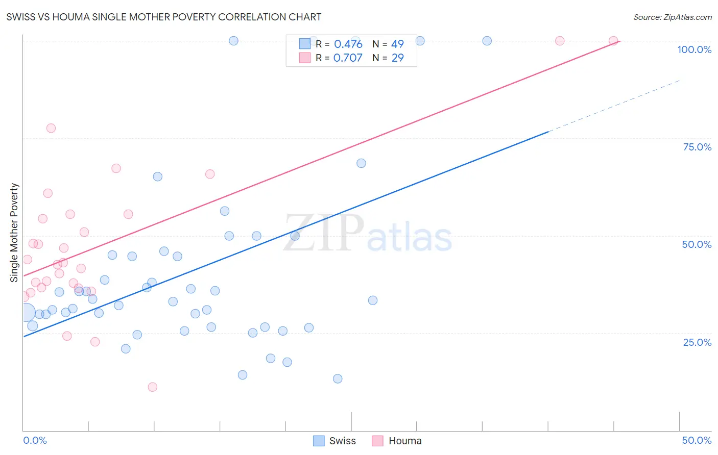 Swiss vs Houma Single Mother Poverty