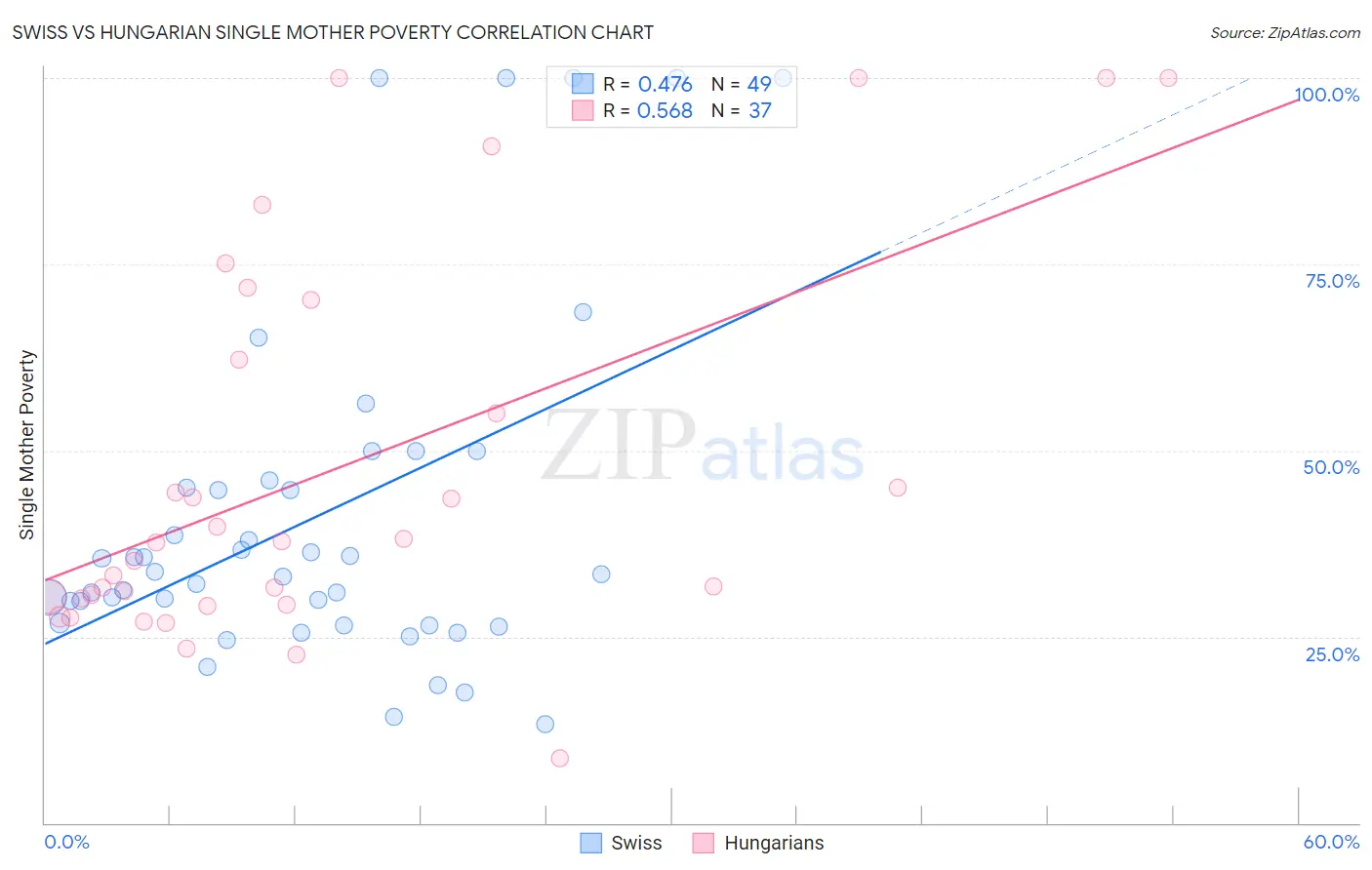 Swiss vs Hungarian Single Mother Poverty