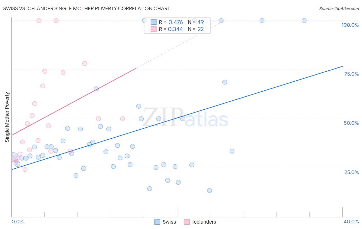Swiss vs Icelander Single Mother Poverty
