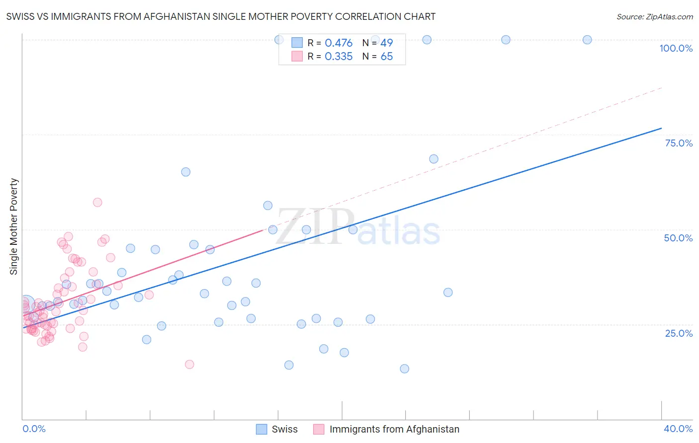 Swiss vs Immigrants from Afghanistan Single Mother Poverty