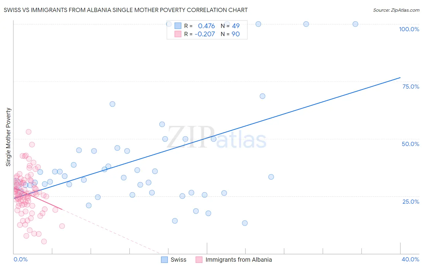 Swiss vs Immigrants from Albania Single Mother Poverty