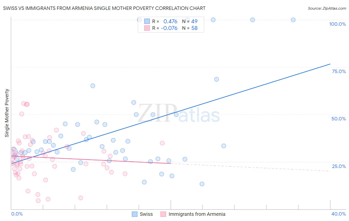 Swiss vs Immigrants from Armenia Single Mother Poverty