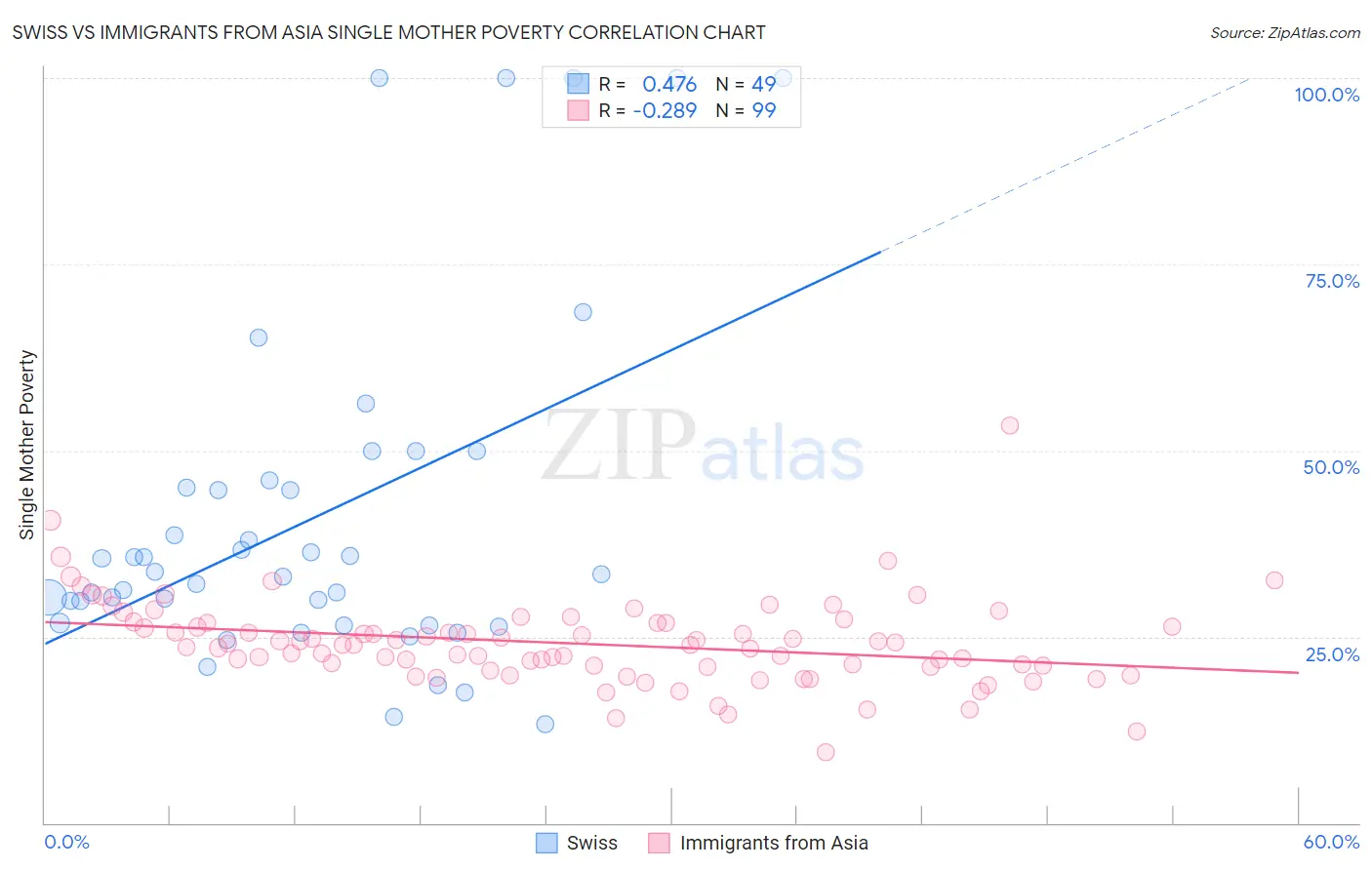 Swiss vs Immigrants from Asia Single Mother Poverty