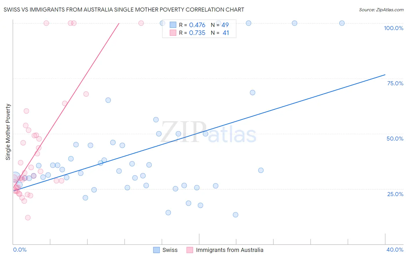 Swiss vs Immigrants from Australia Single Mother Poverty