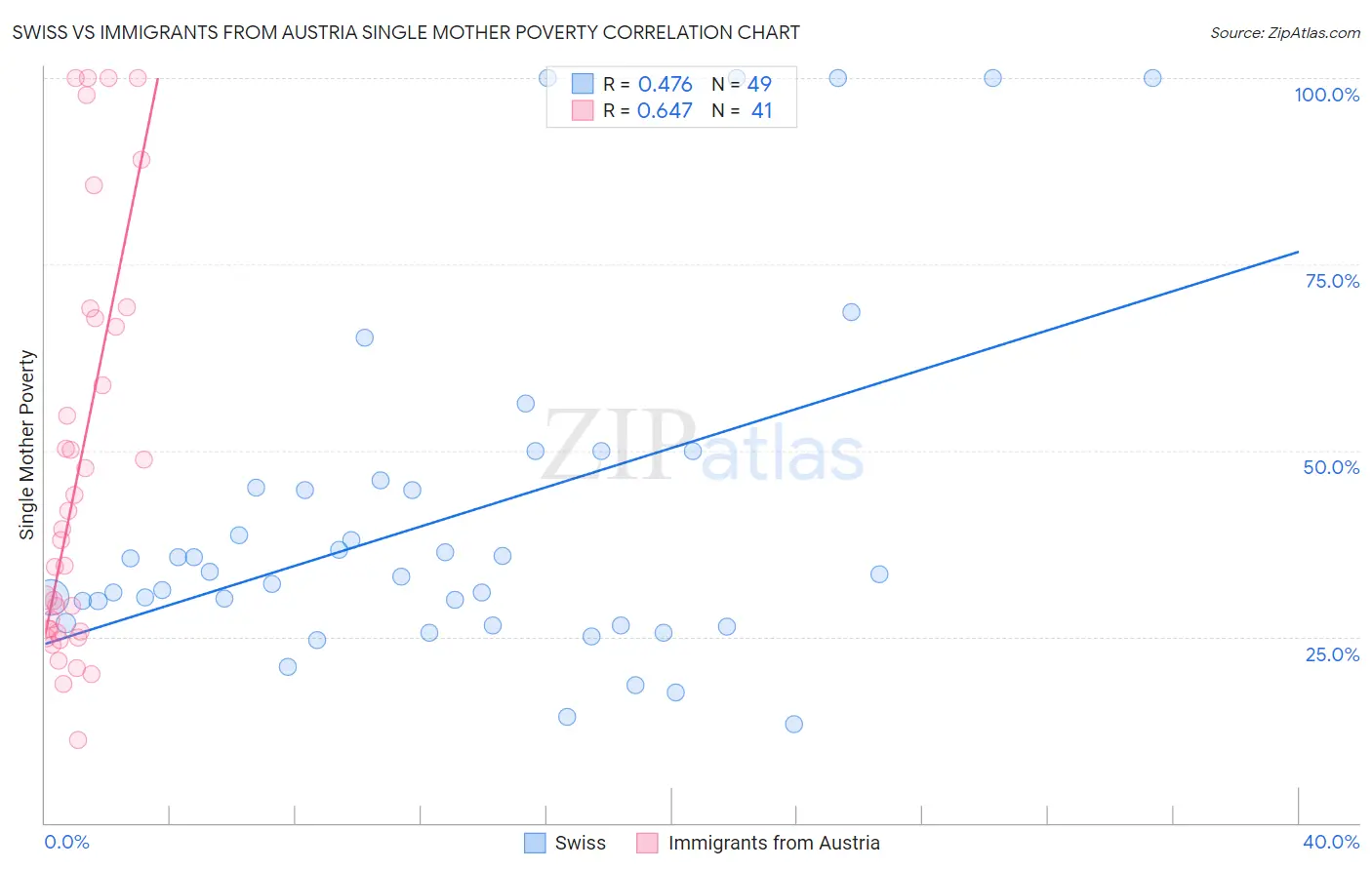 Swiss vs Immigrants from Austria Single Mother Poverty