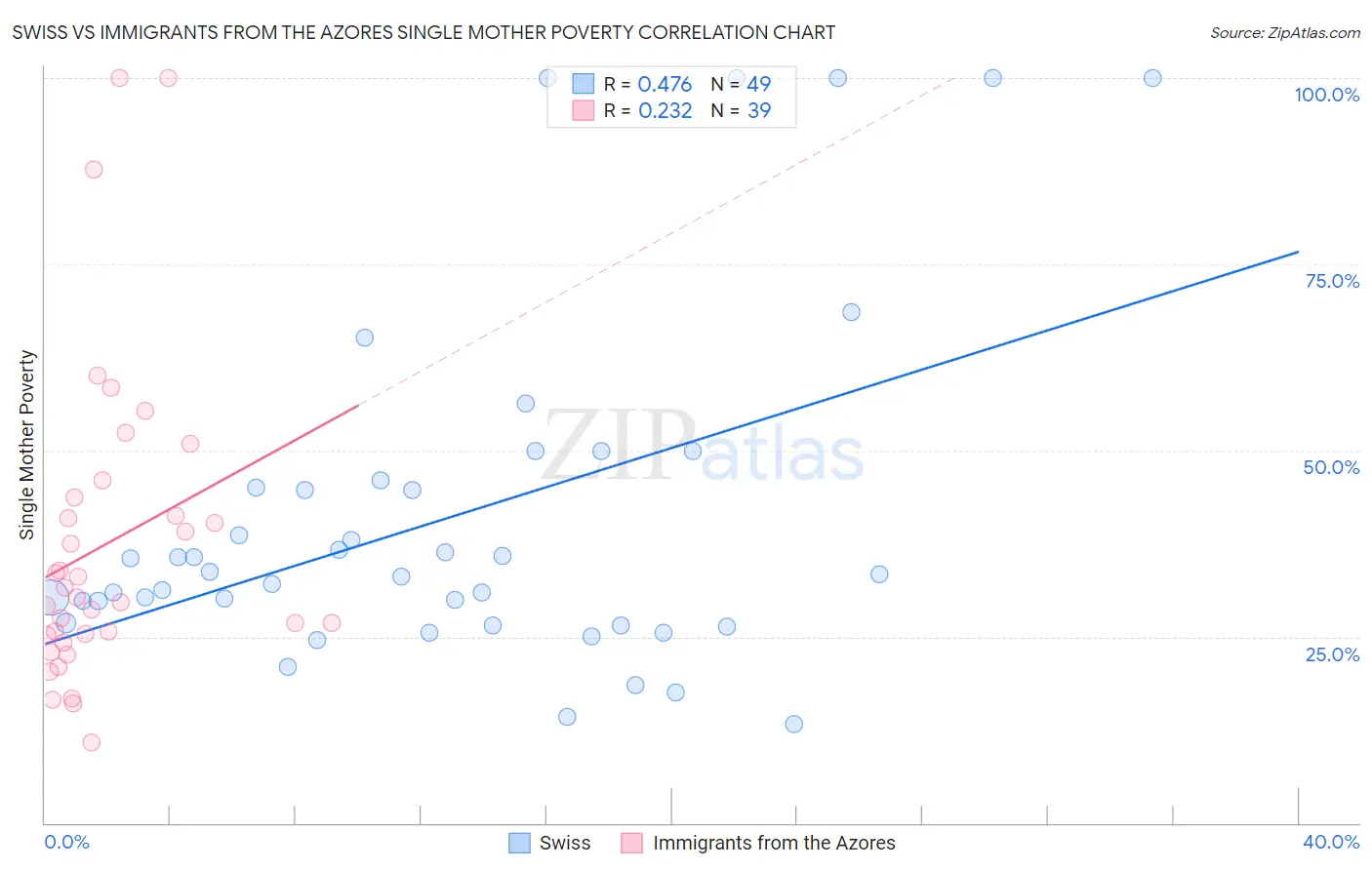 Swiss vs Immigrants from the Azores Single Mother Poverty