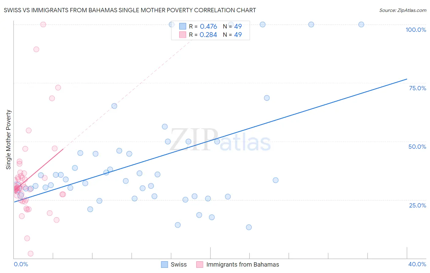Swiss vs Immigrants from Bahamas Single Mother Poverty