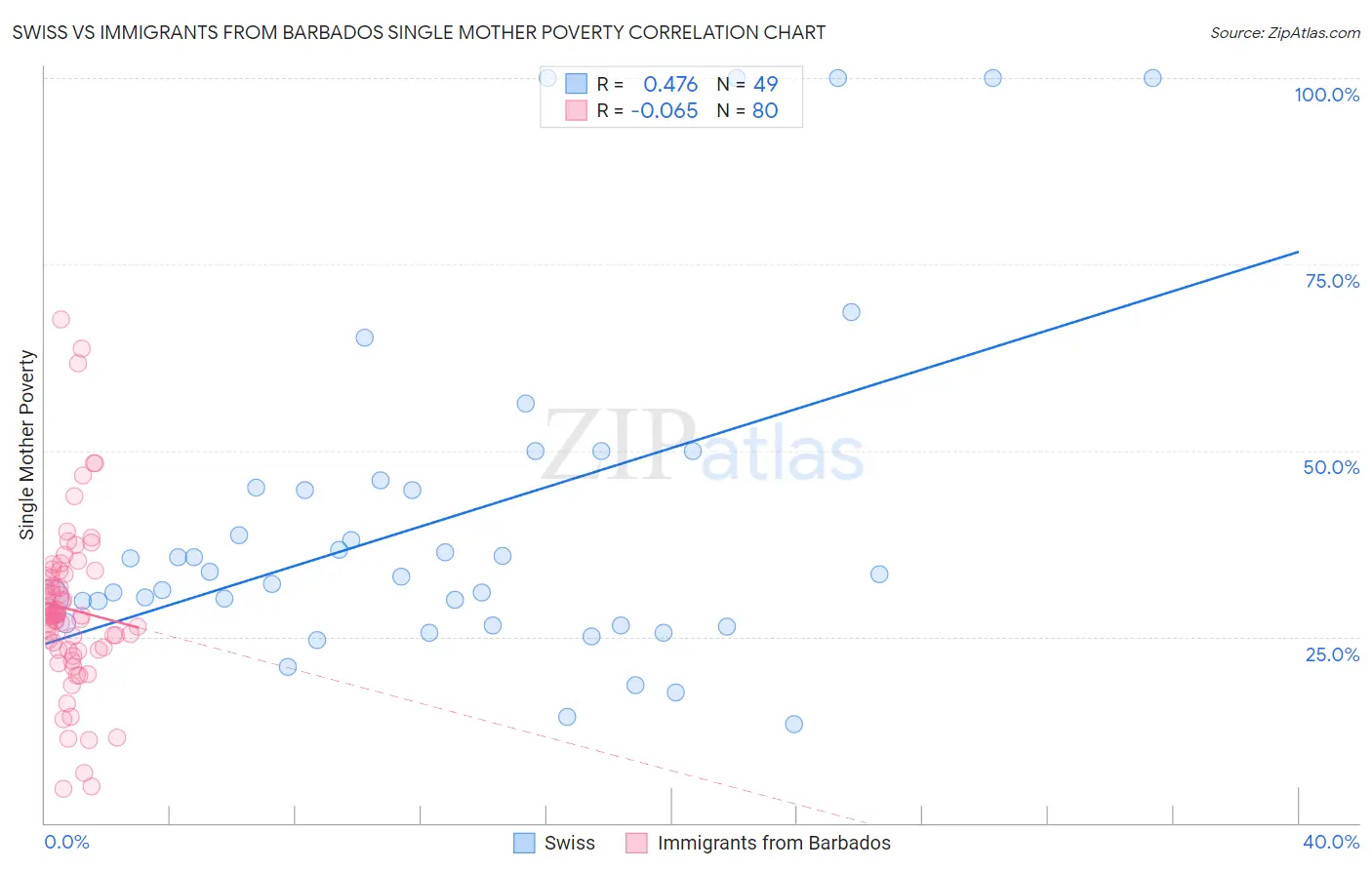 Swiss vs Immigrants from Barbados Single Mother Poverty