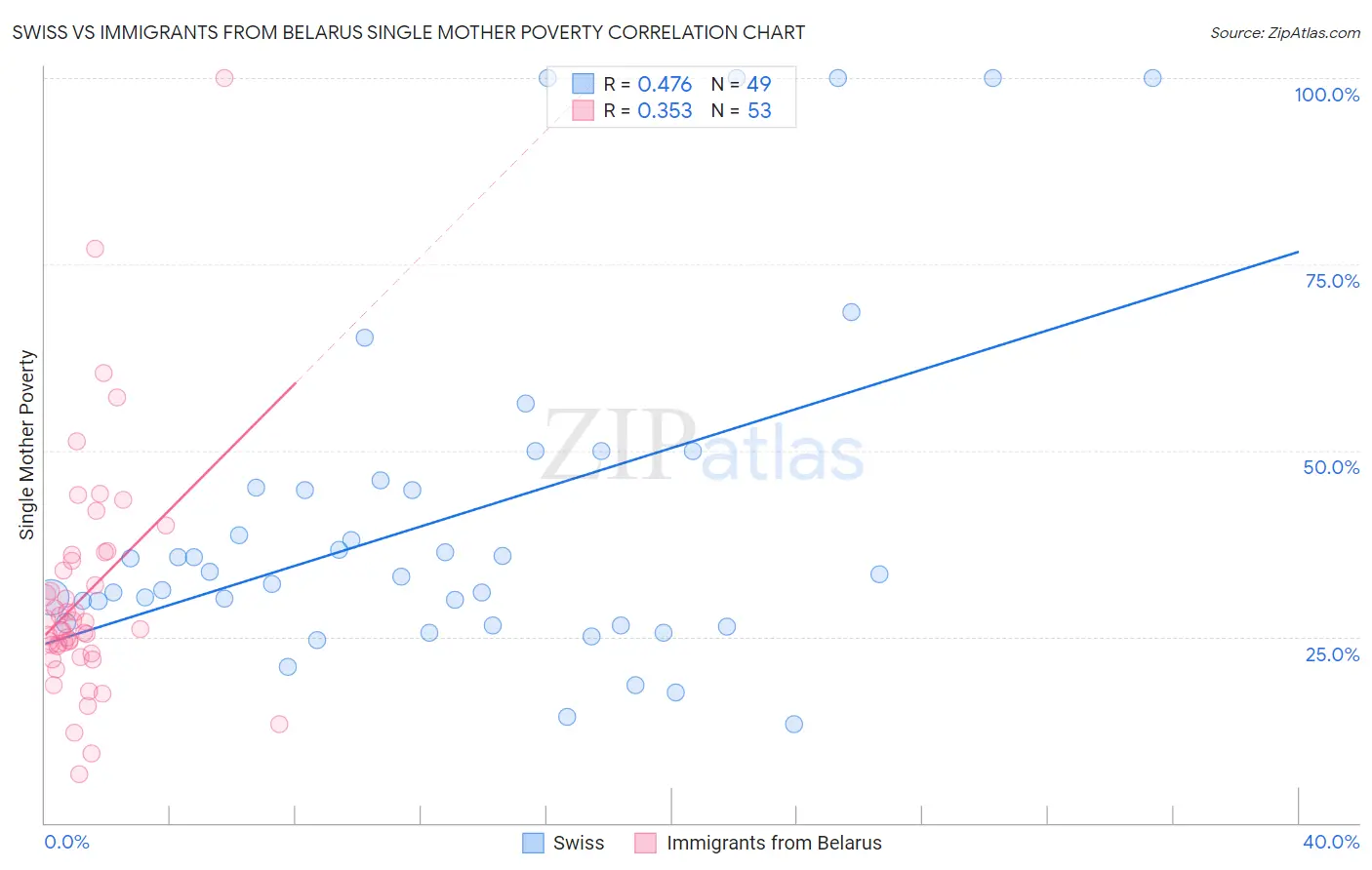 Swiss vs Immigrants from Belarus Single Mother Poverty
