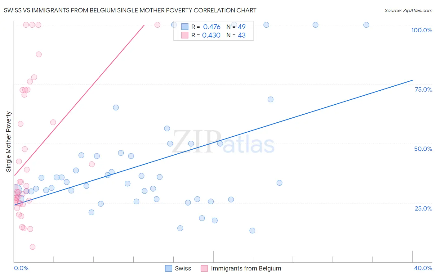 Swiss vs Immigrants from Belgium Single Mother Poverty