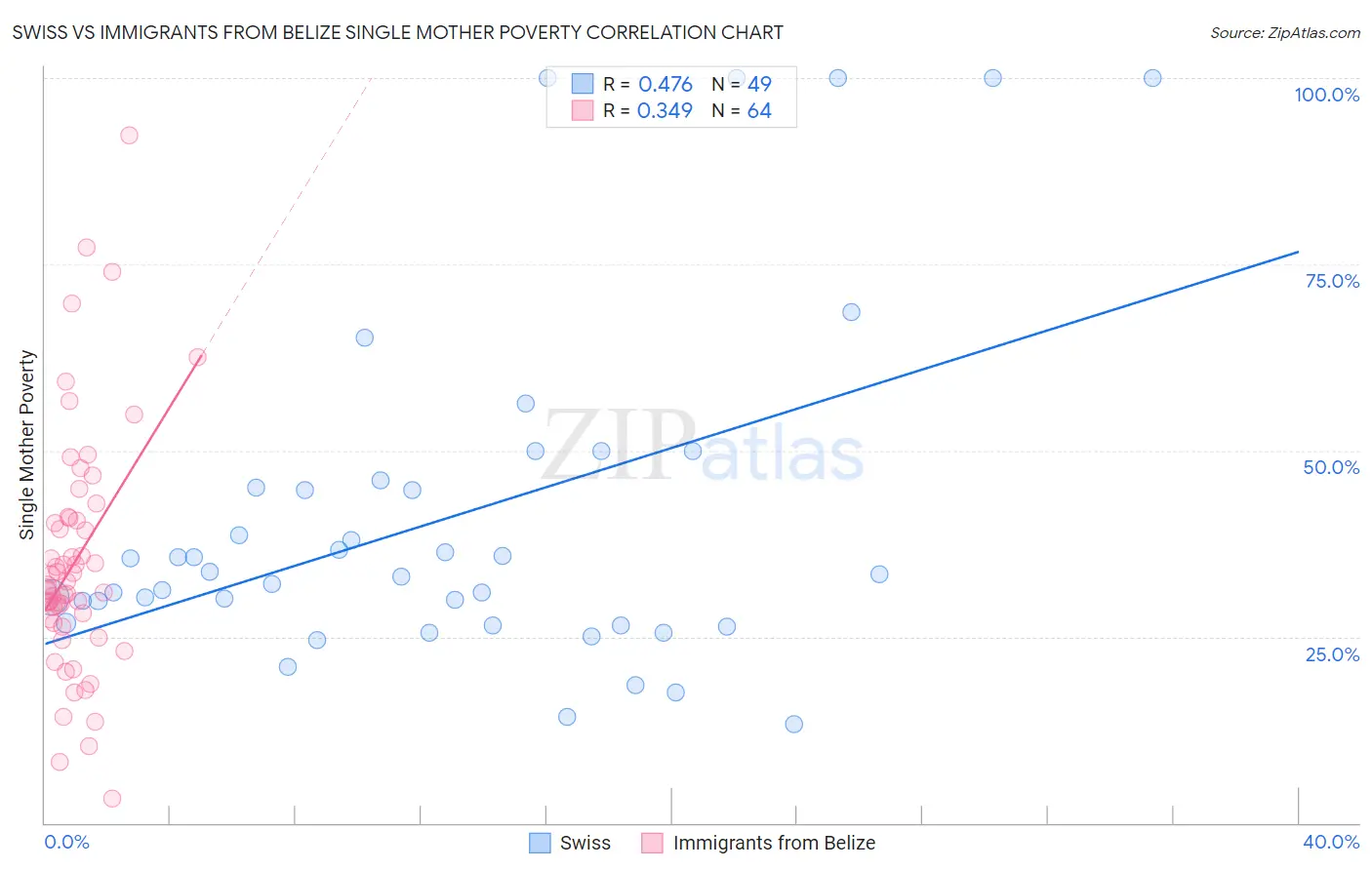 Swiss vs Immigrants from Belize Single Mother Poverty