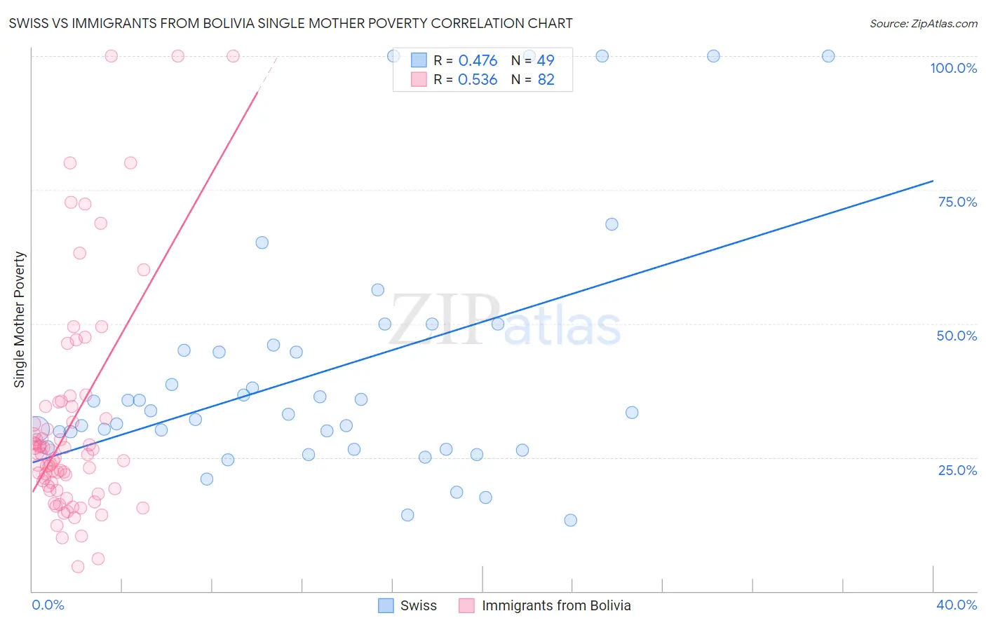 Swiss vs Immigrants from Bolivia Single Mother Poverty