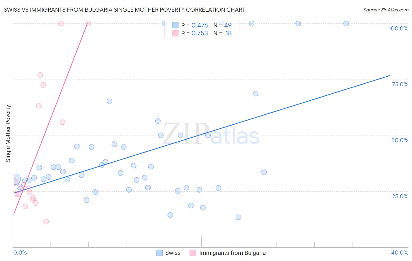 Swiss vs Immigrants from Bulgaria Single Mother Poverty
